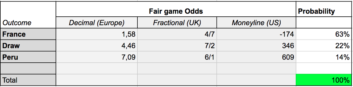 Table of fair gamee Odds and probabilitys for France X Peru soccer game