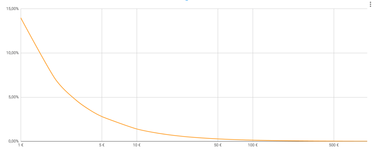 Graph of bet costs in percentage based on total stake in euros