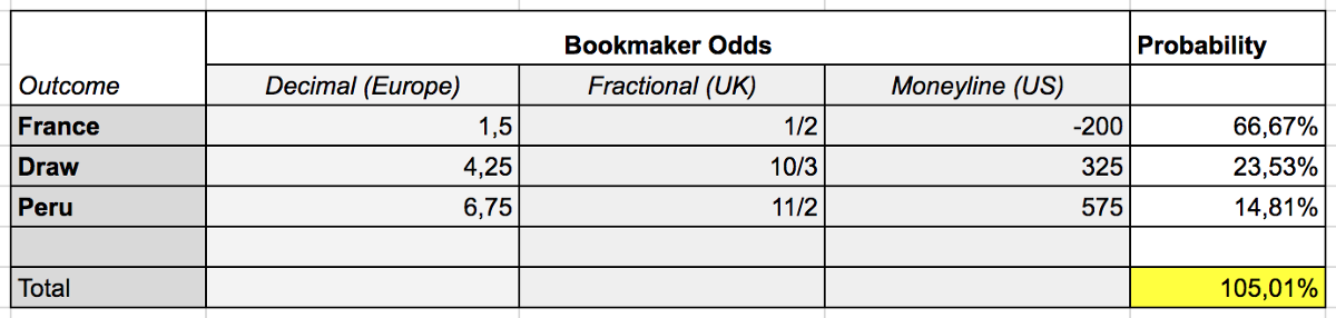 Table of Bookmaker Odds and probabilities for France X Peru soccer games